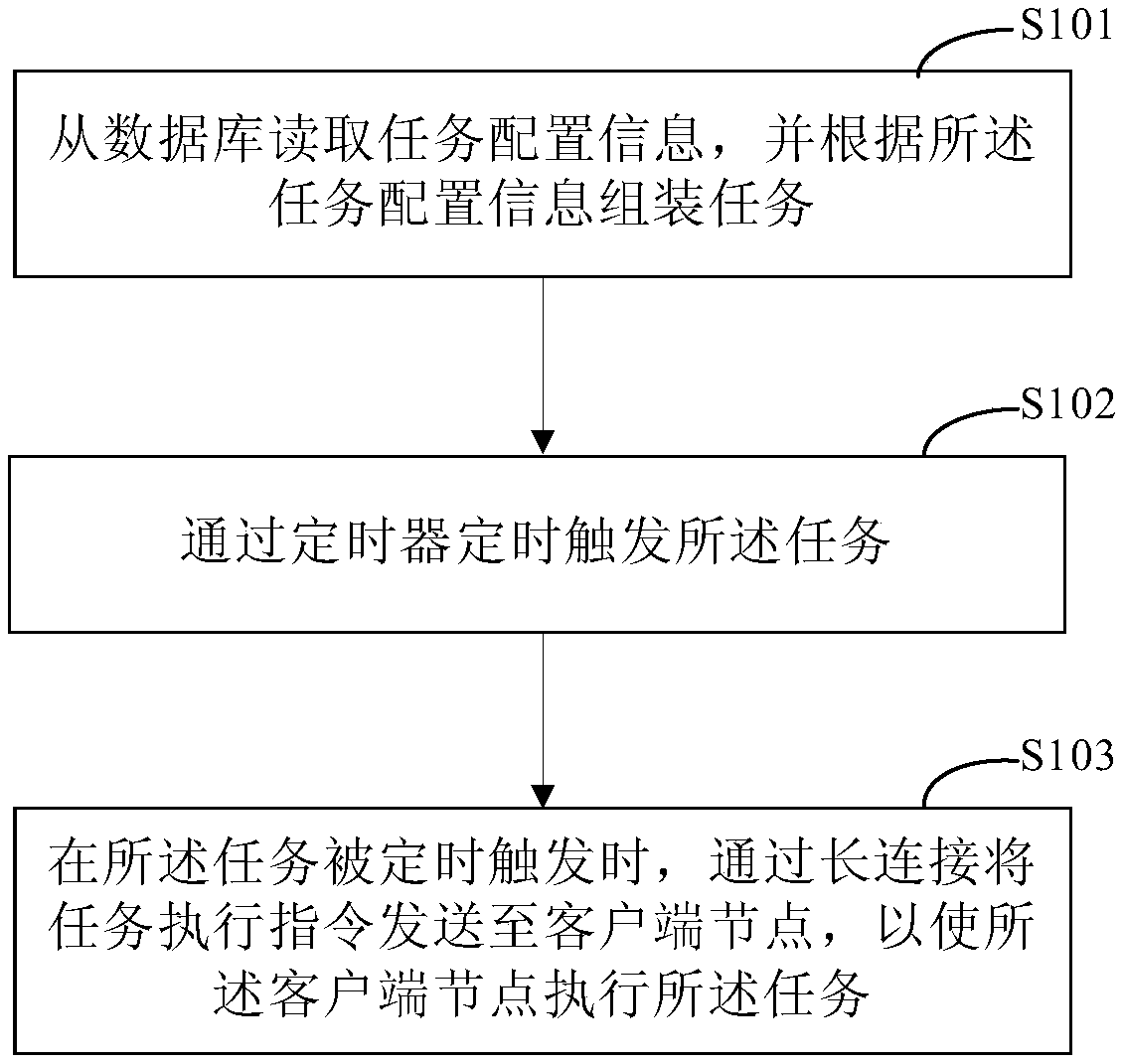 Task scheduling method and device