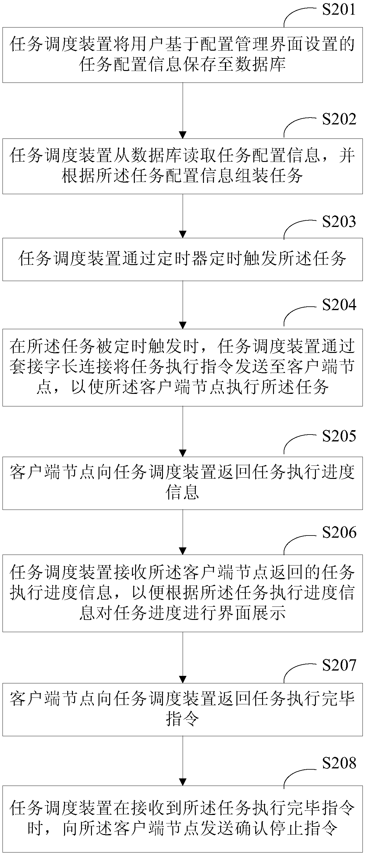 Task scheduling method and device