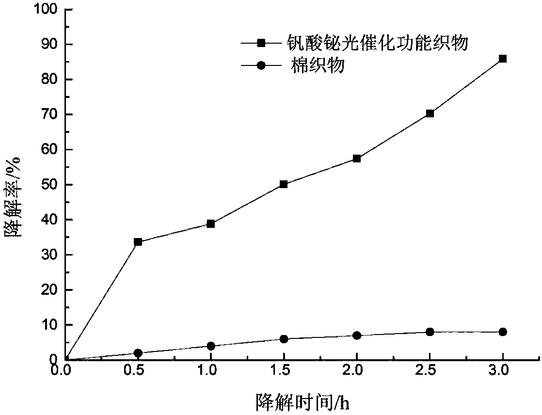 Preparation method and application of photocatalytic functional fabric