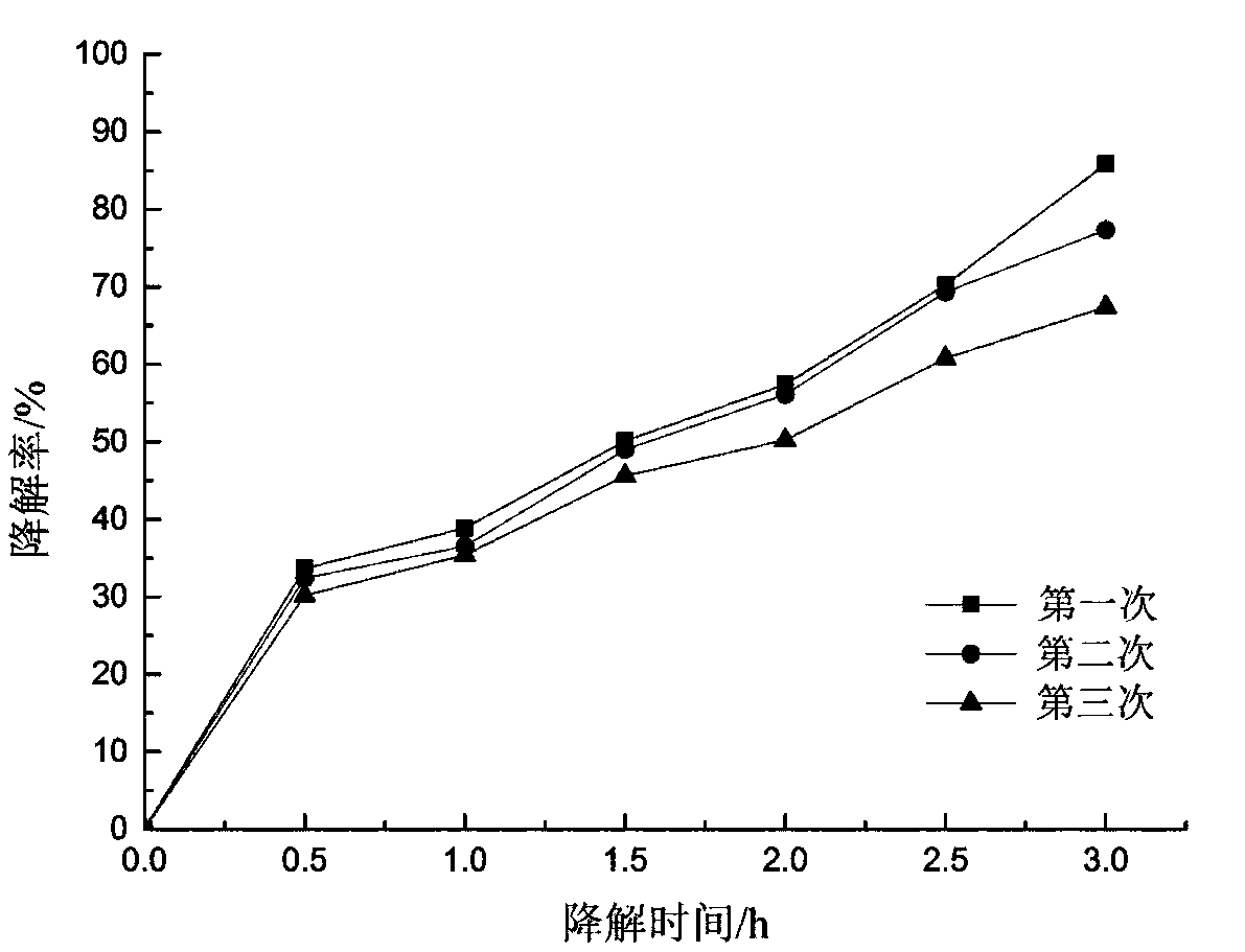 Preparation method and application of photocatalytic functional fabric