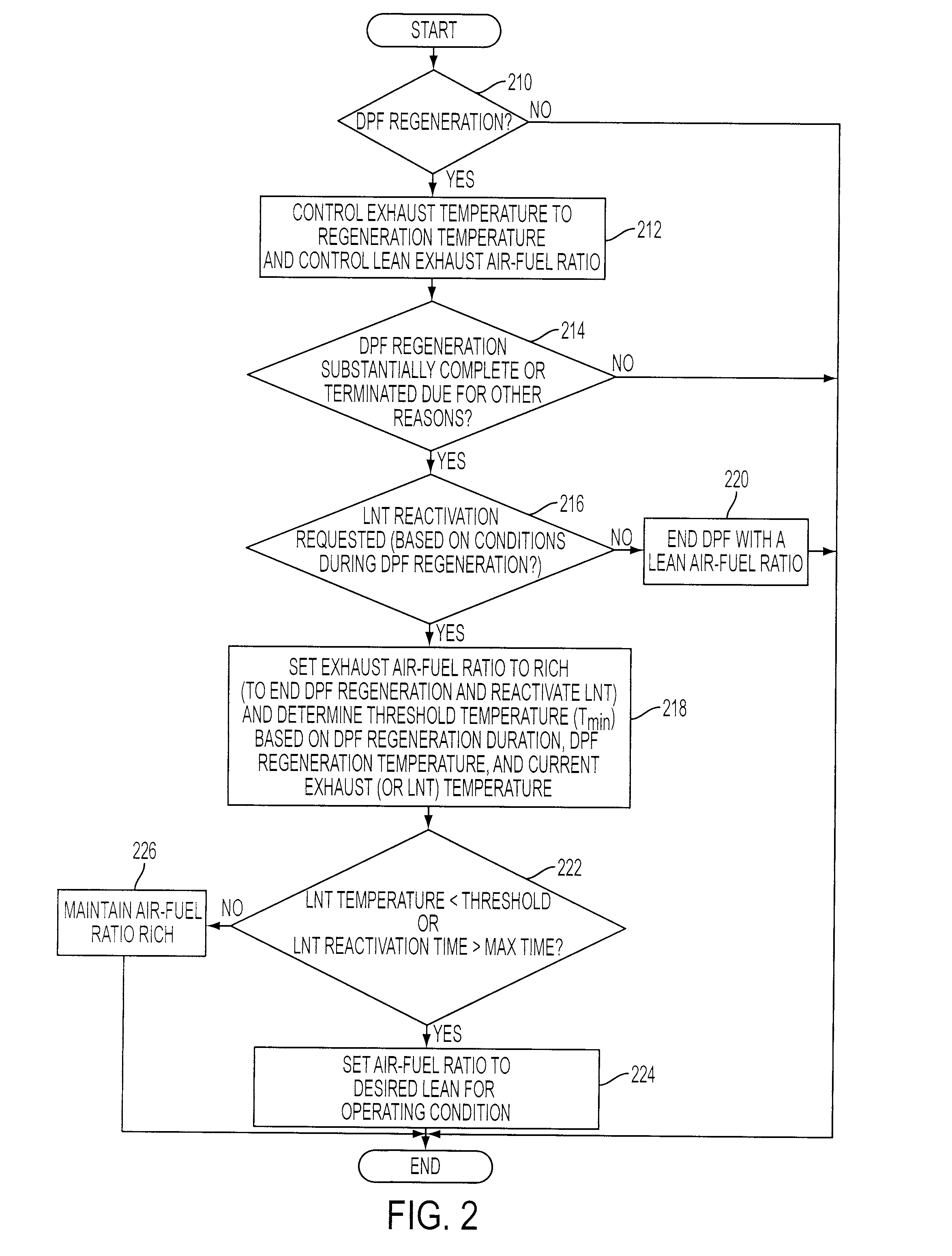 Particulate Filter Regeneration and NOx Catalyst Re-Activation