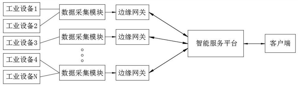 Industrial system for data acquisition and edge calculation