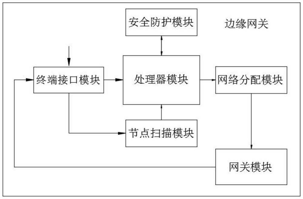 Industrial system for data acquisition and edge calculation