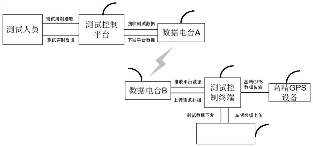 Vehicle hardware-in-the-loop testing method, device and system