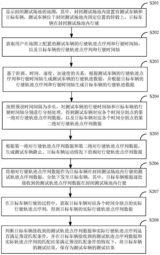 Vehicle hardware-in-the-loop testing method, device and system