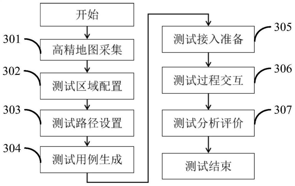 Vehicle hardware-in-the-loop testing method, device and system