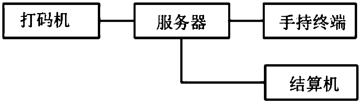 Automatic settlement system of market