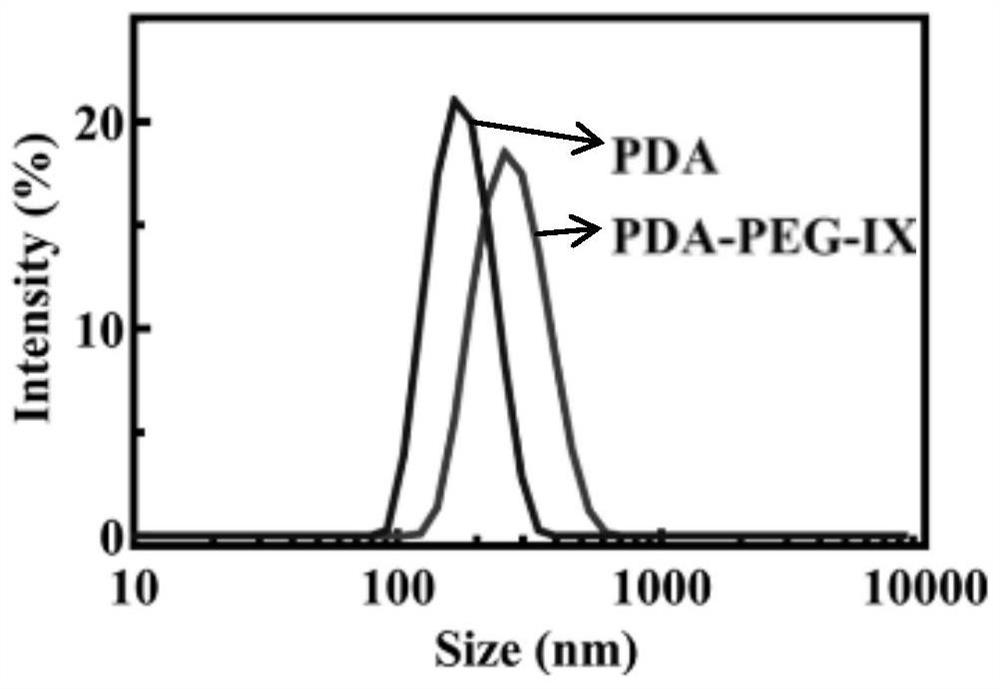 Preparation method of nanoprobe for nuclide imaging and multi-mode combined treatment