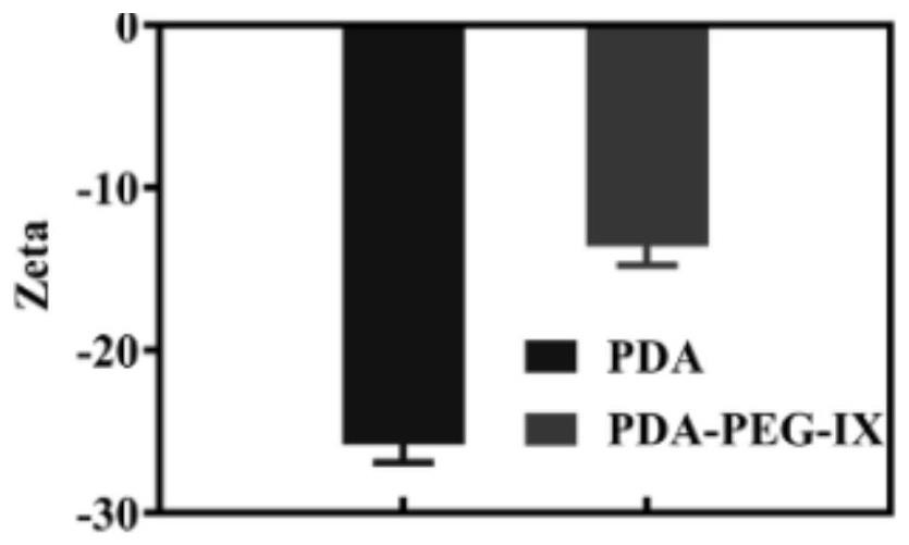 Preparation method of nanoprobe for nuclide imaging and multi-mode combined treatment