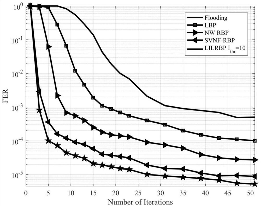 A dynamic bp decoding method for local different signs for ldpc codes