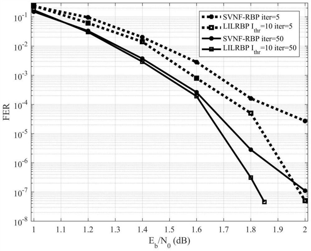 A dynamic bp decoding method for local different signs for ldpc codes