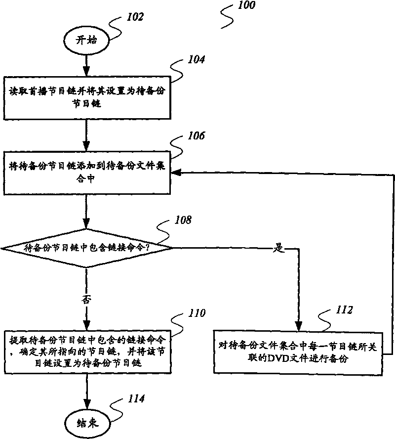 DVD (digital video disk) backup method, DVD backup device and DVD playing device