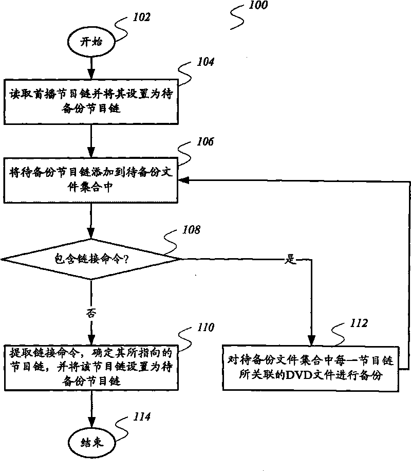 DVD (digital video disk) backup method, DVD backup device and DVD playing device