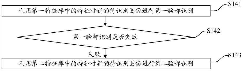 Facial feature migration method, electronic equipment and storage medium