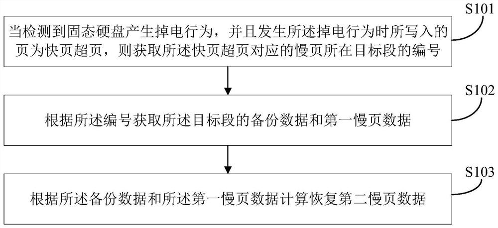 Method for preventing flash memory data from being lost, solid state disk controller and solid state disk