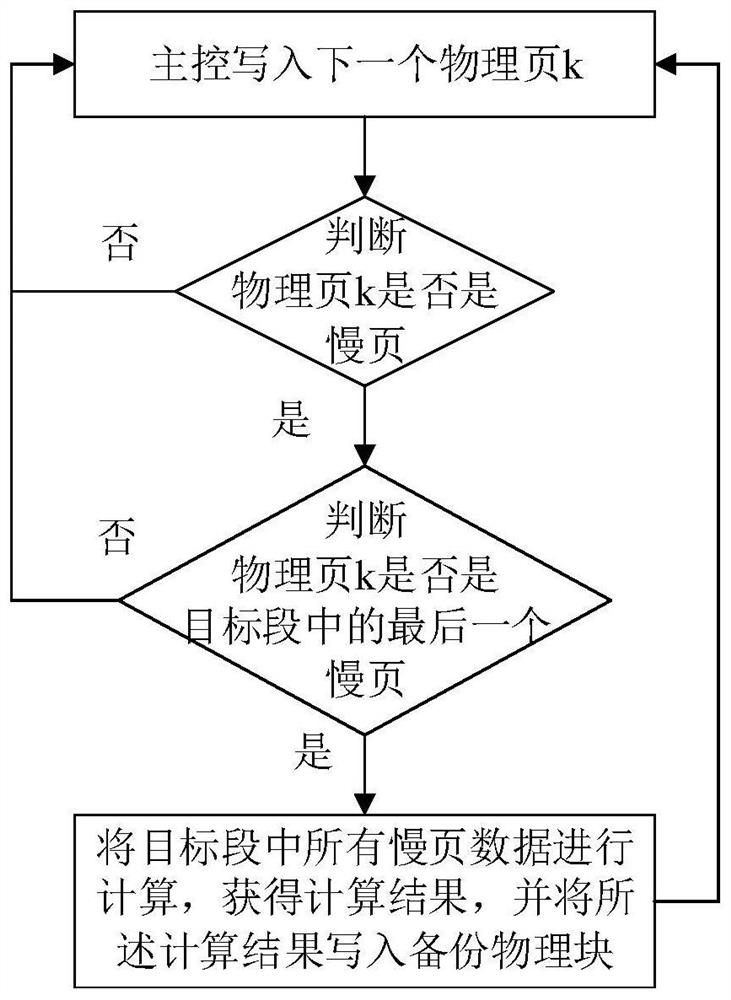 Method for preventing flash memory data from being lost, solid state disk controller and solid state disk