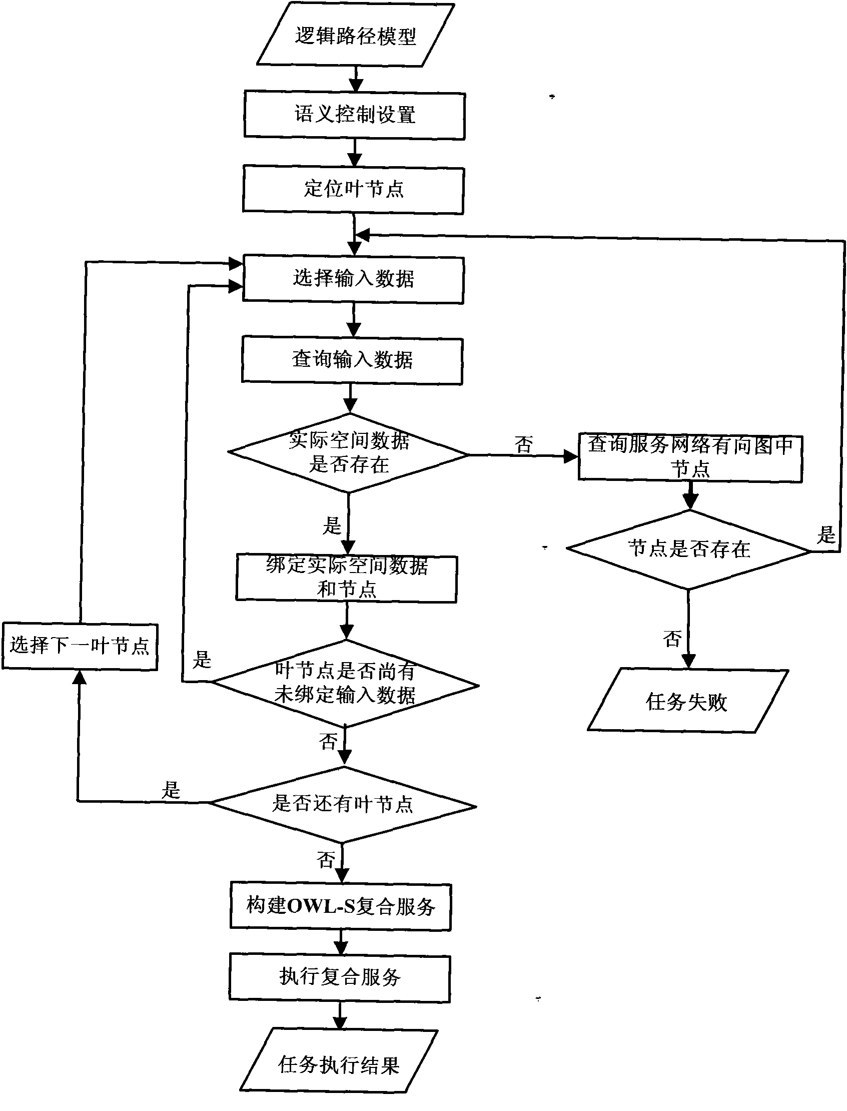 Spatial information processing service automatic composition method with dynamics