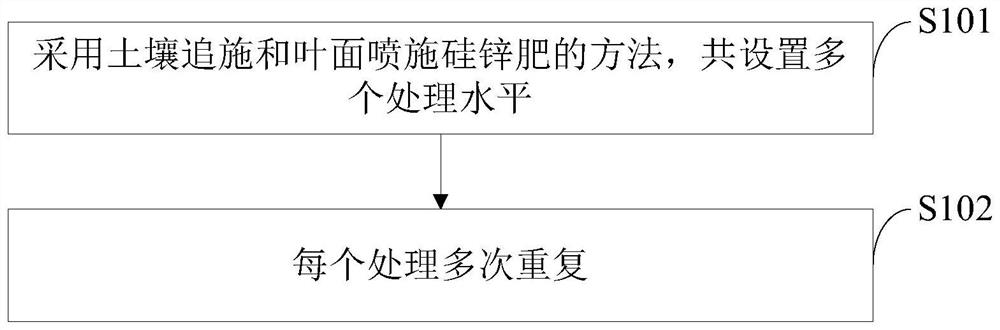 Silicon-zinc fertilizer application method for improving quality of japonica rice