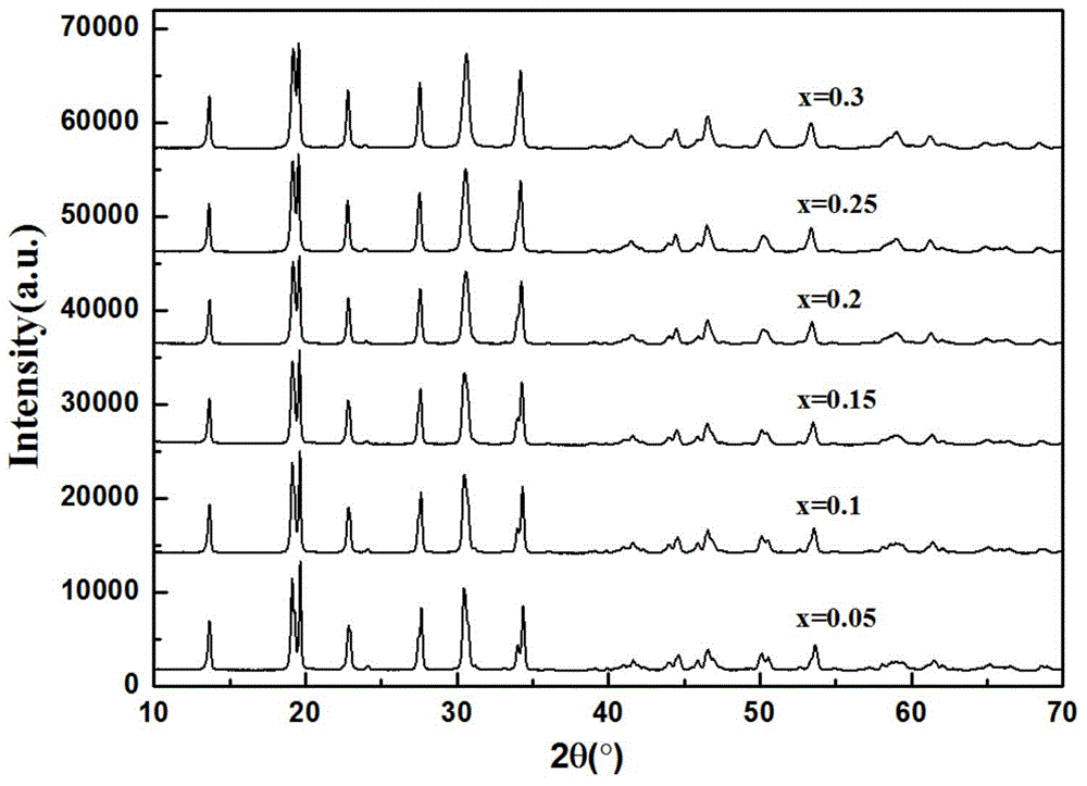 NASICON-type sodion solid electrolyte material and preparation method thereof