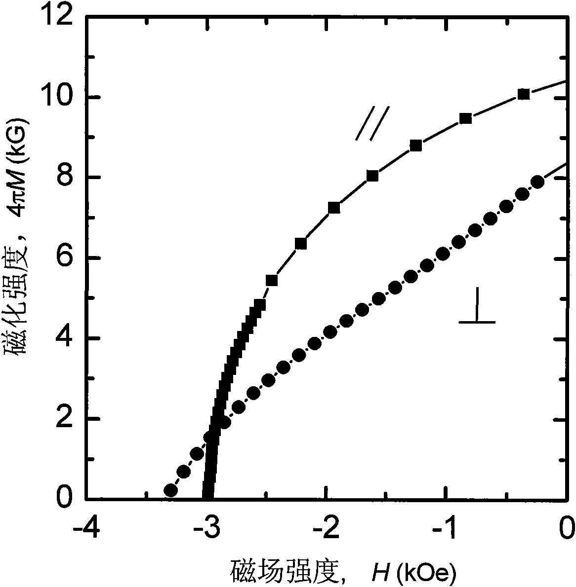 Low-Nd anisotropic Nd2Fe14B/alpha-Fe composite nanocrystalline magnet and preparation method thereof