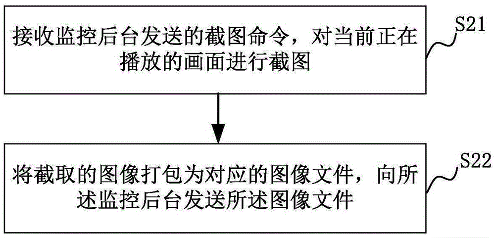 Method, device and system for monitoring advertisement putting terminal