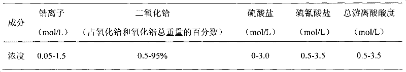 Method for separating zirconium from hafnium by using elution extraction method