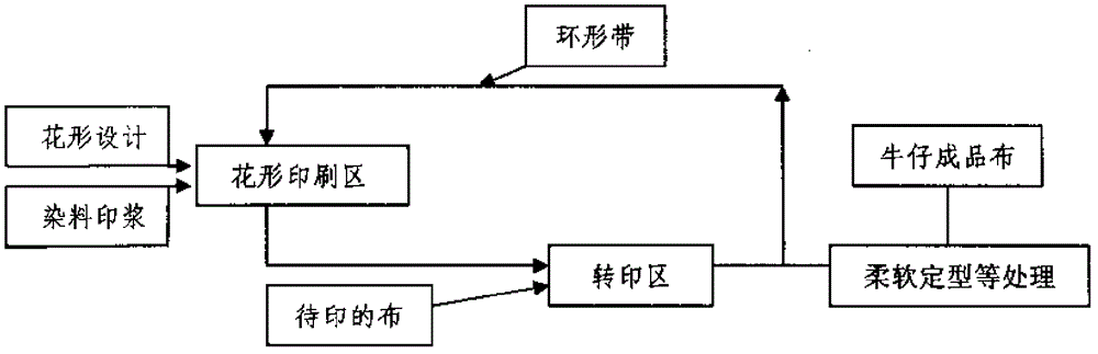 Printing technology for pure cotton or polyester-cotton jean