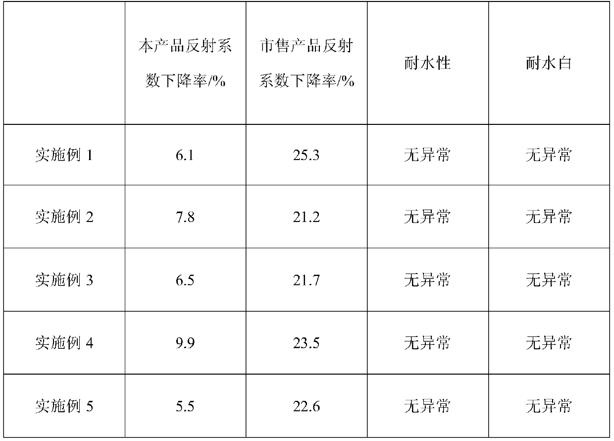 Matte finishing pure acrylic emulsion with excellent water resistance and stain resistance and preparation method thereof