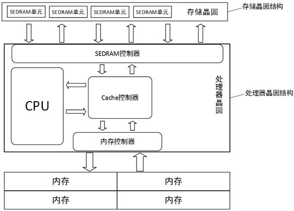 A stacked cache system, control method and cache device based on sedram