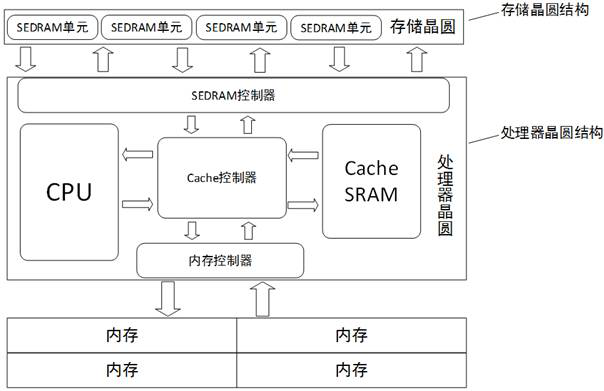 A stacked cache system, control method and cache device based on sedram