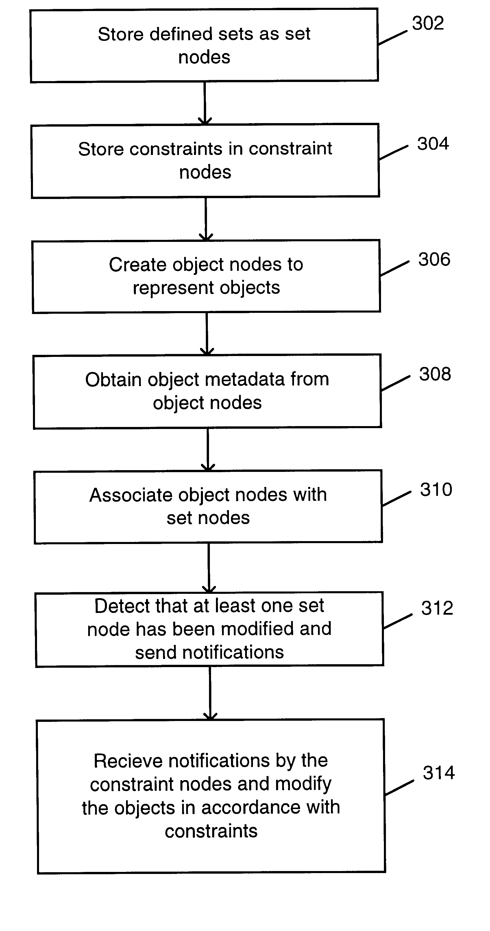 Method and system for storing and managing sets of objects