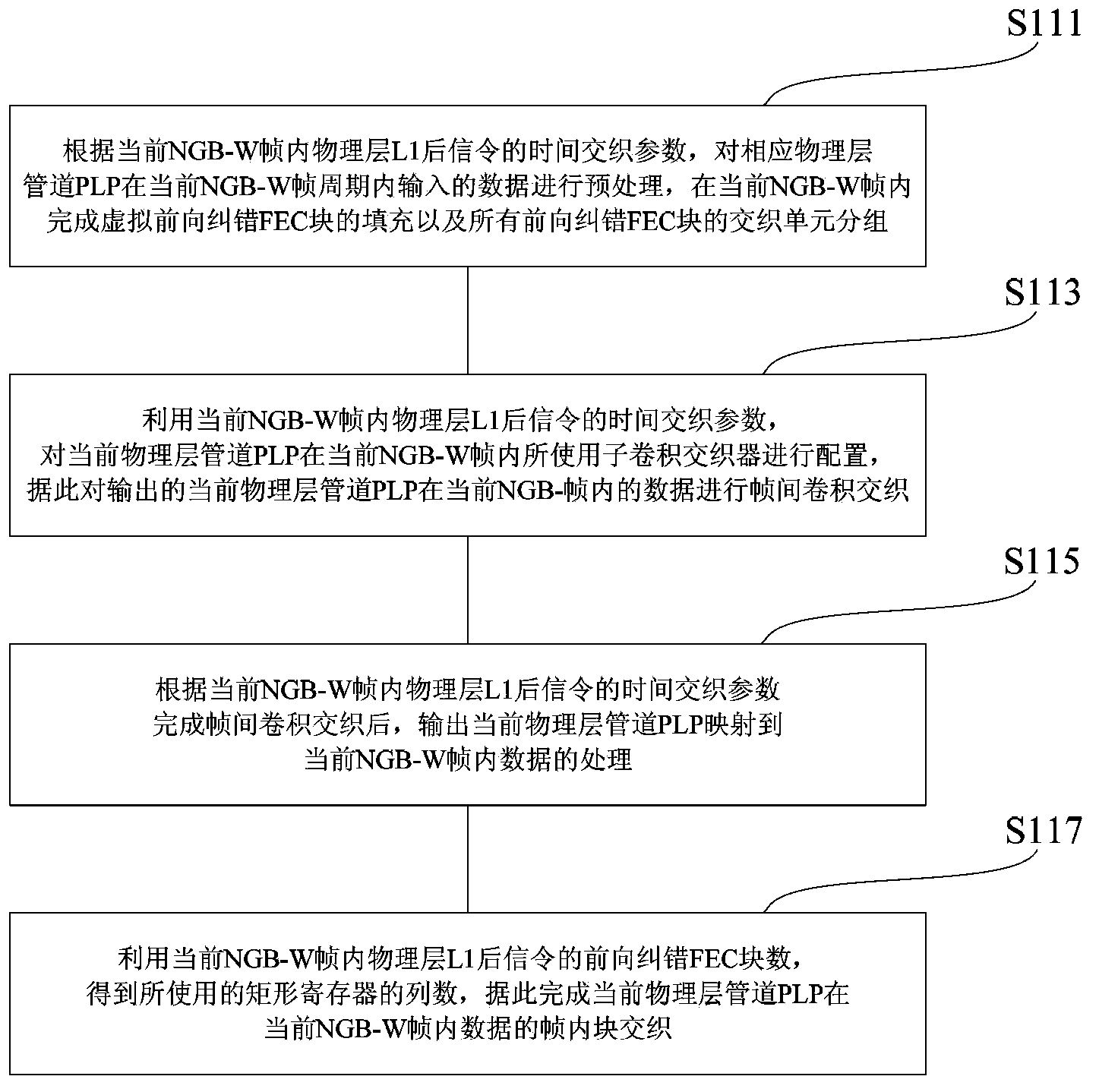 Method for achieving time-interleaving and time-deinterleaving in NGB-W communication system