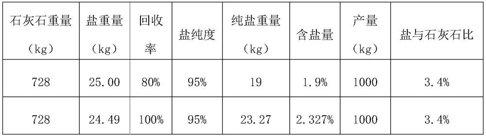 A method for improving the hardness of spherical calcium chloride produced by acid calcium method