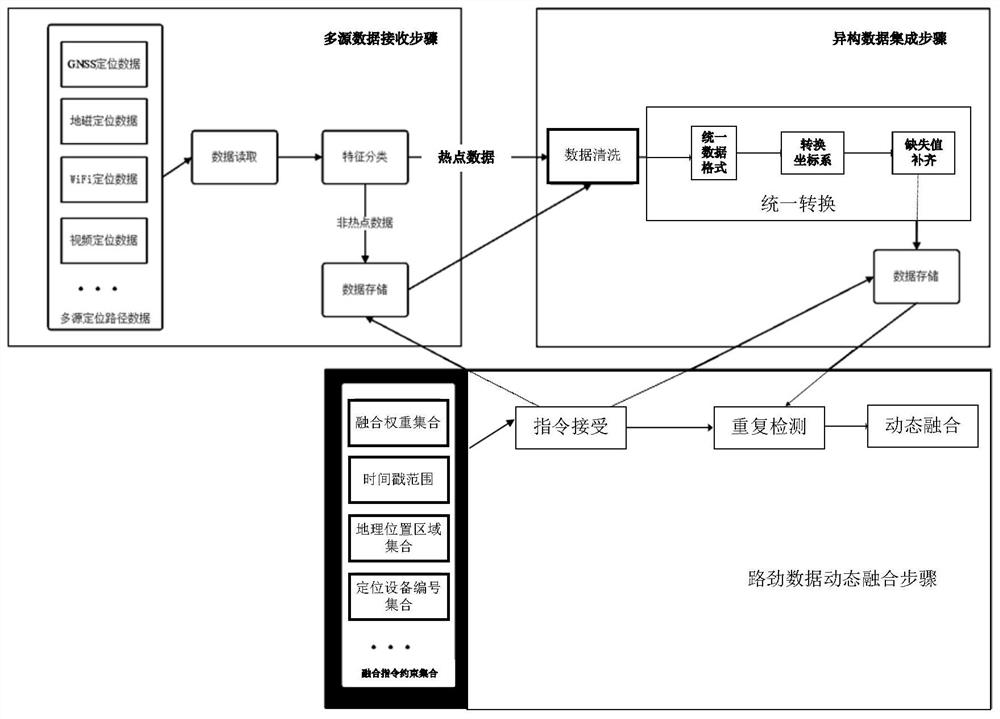 Method and system for fusing multi-source heterogeneous positioning path data