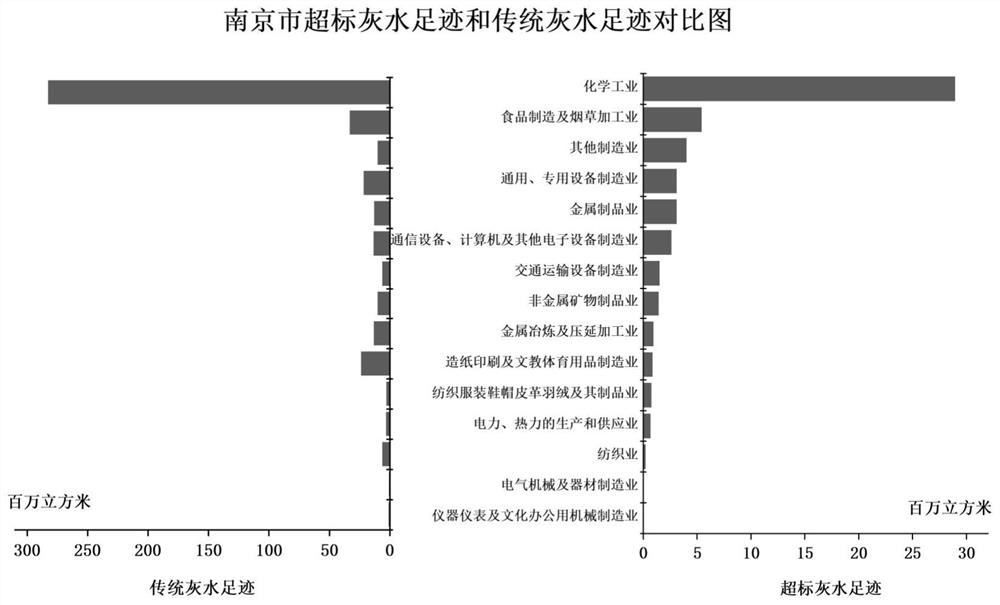 Industrial grey water footprint calculation method considering influence of receiving water body environment