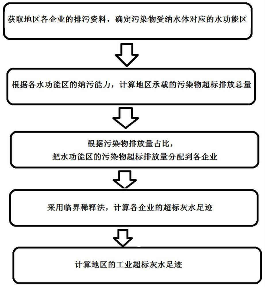 Industrial grey water footprint calculation method considering influence of receiving water body environment