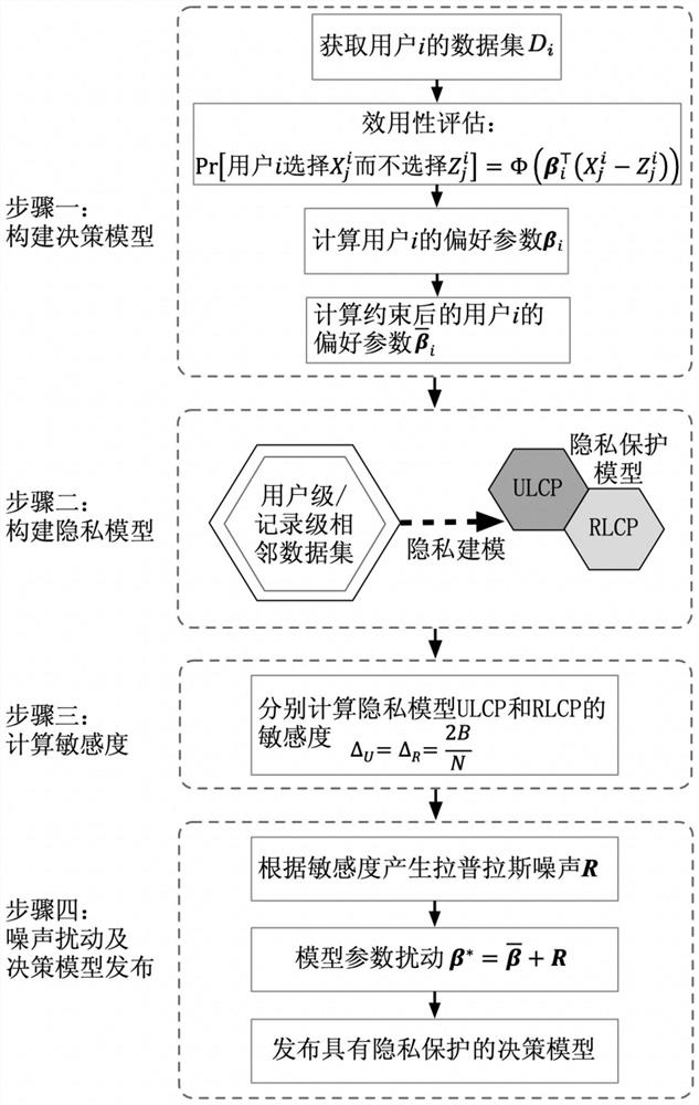 Centralized privacy protection method for decision model release