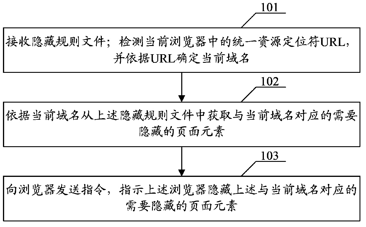 Method and device for intercepting page elements