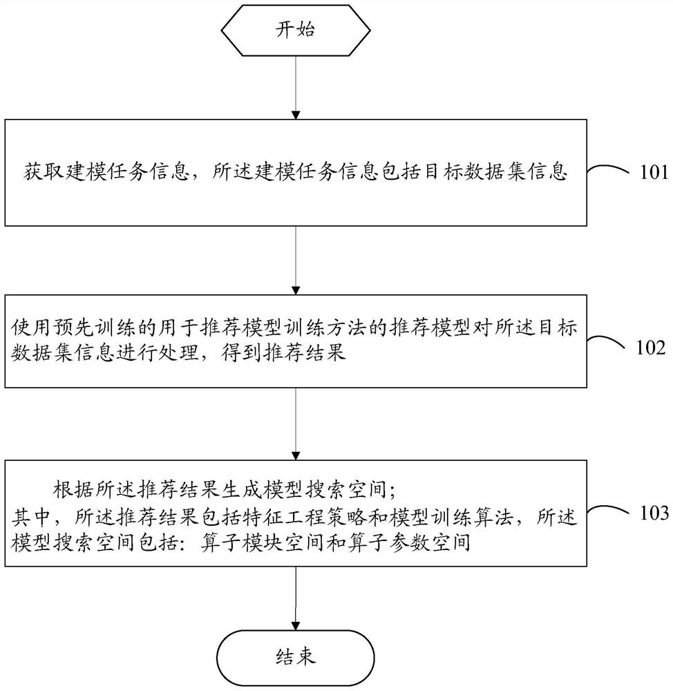 Model search space generation method, device and system