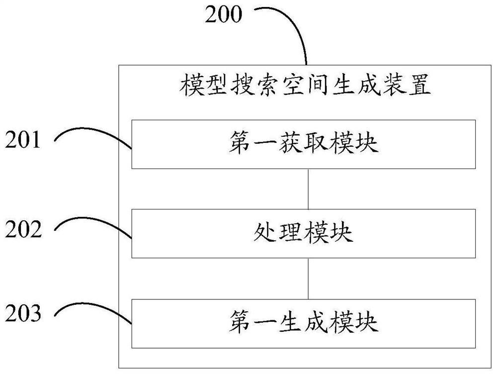 Model search space generation method, device and system