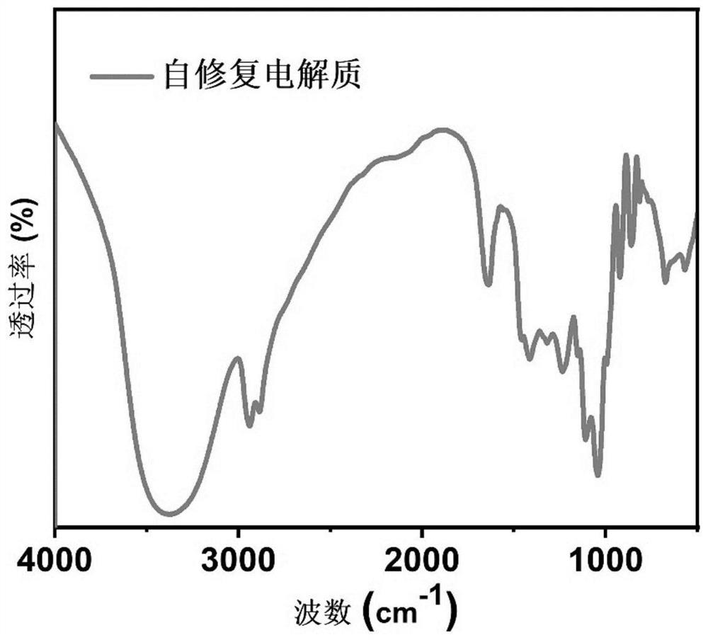 Method for inhibiting growth of zinc dendrites in zinc ion battery