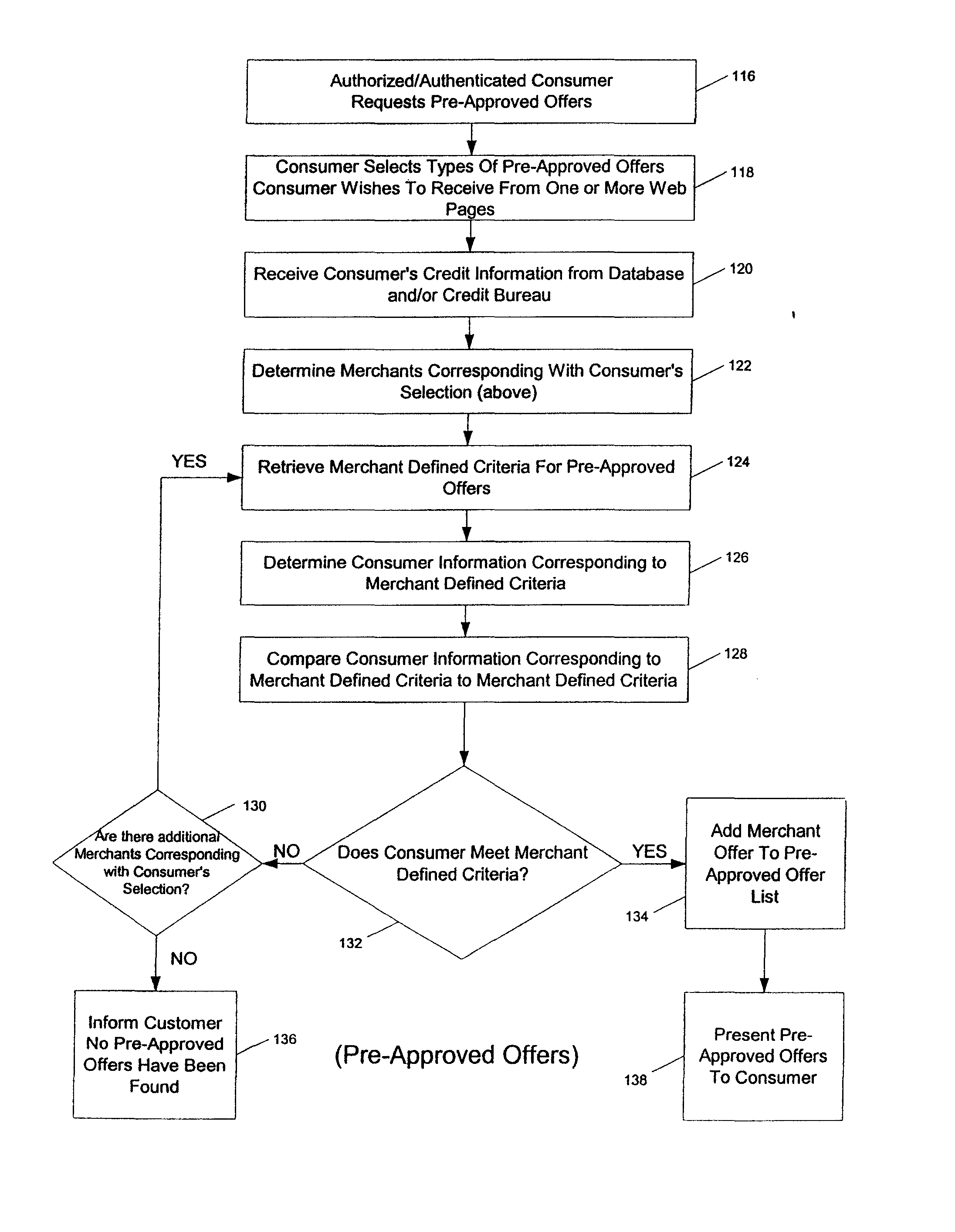 Systems and methods for providing consumers anonymous pre-approved offers from a consumer-selected group or merchants