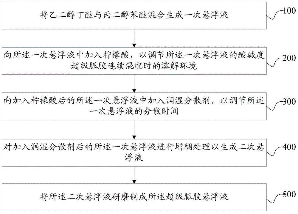 Super guanidine gum suspension and preparation method thereof