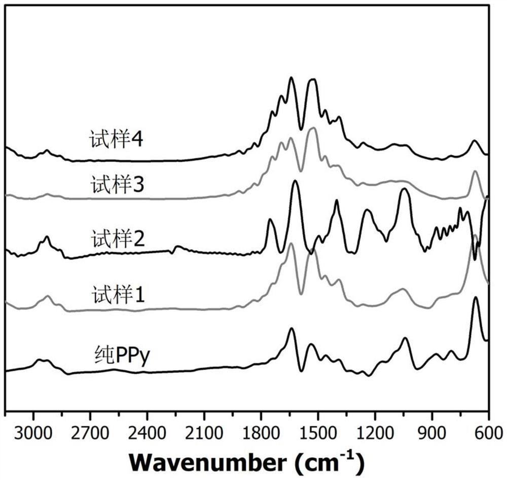 Preparation method of dispersible polypyrrole copolymer