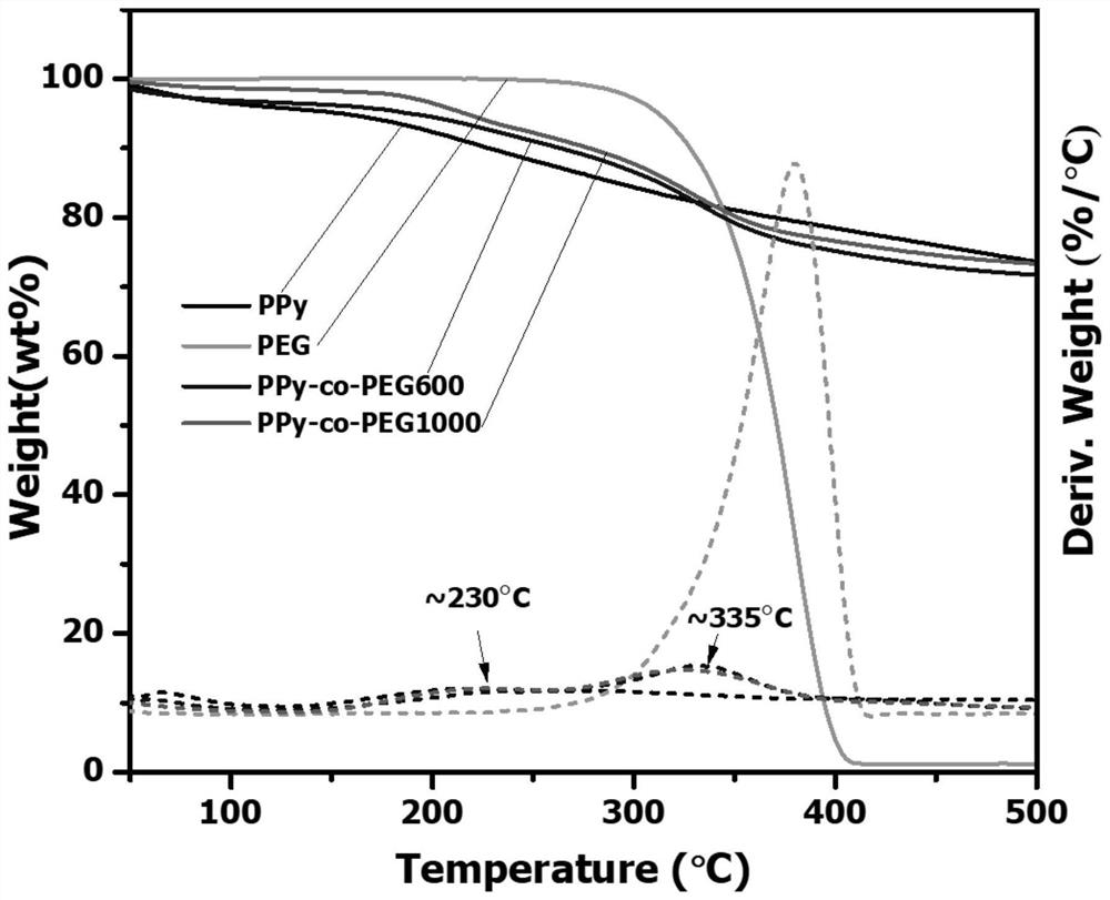 Preparation method of dispersible polypyrrole copolymer