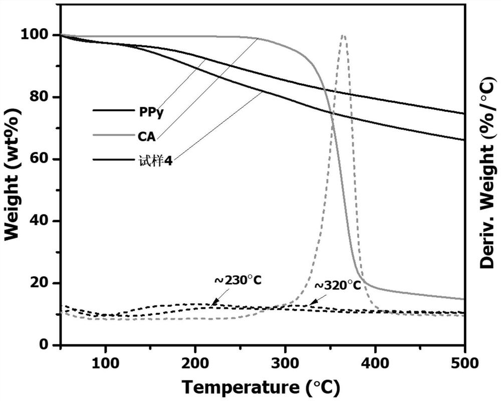 Preparation method of dispersible polypyrrole copolymer