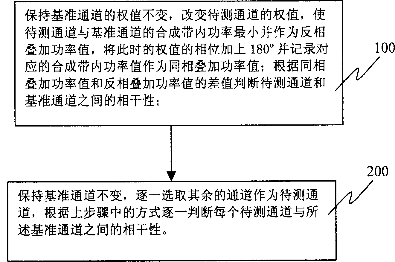 Channel coherence detection method for intelligent antenna base station