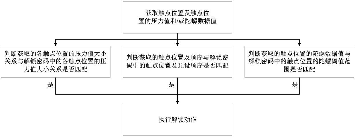 Unlocking method and touch screen terminal