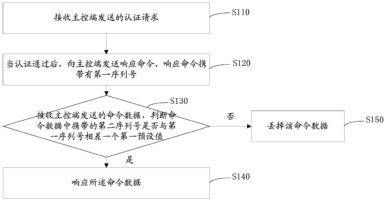 Communication method, device and system, readable storage medium and computer device