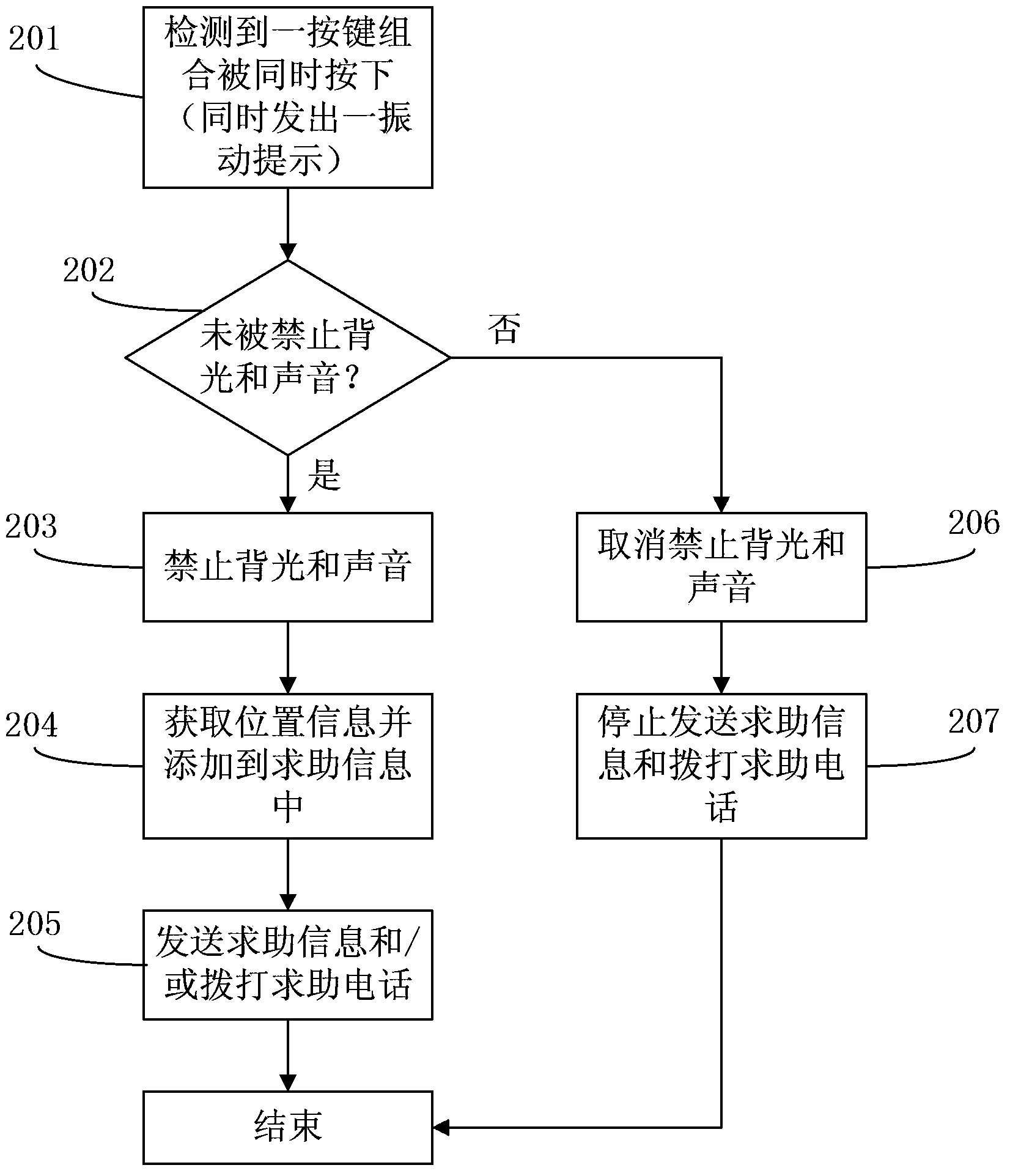 Mobile terminal and concealed help seeking method